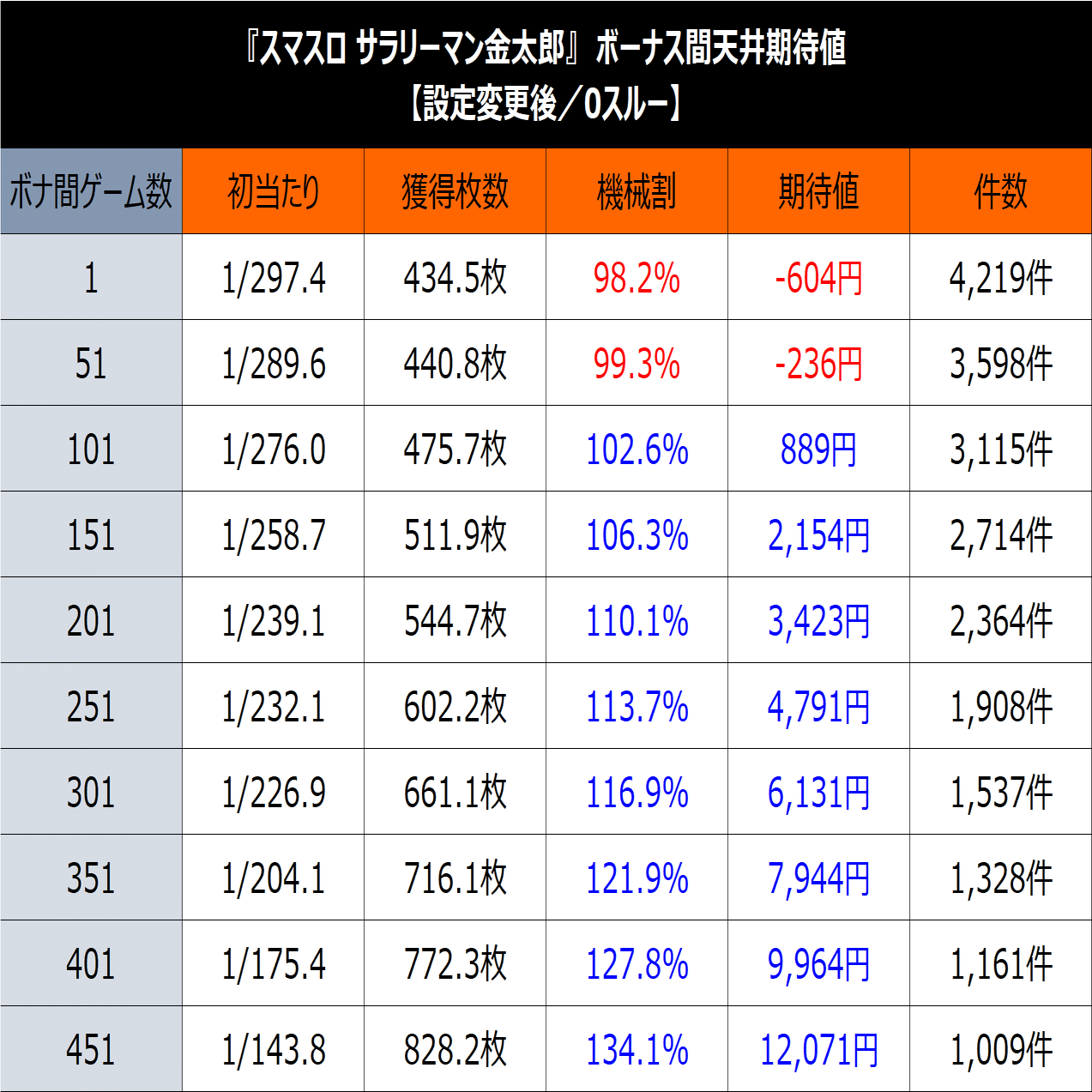 Lサラリーマン金太郎】期待値＆狙い目まとめ(BR別、切断後想定、ゾーン