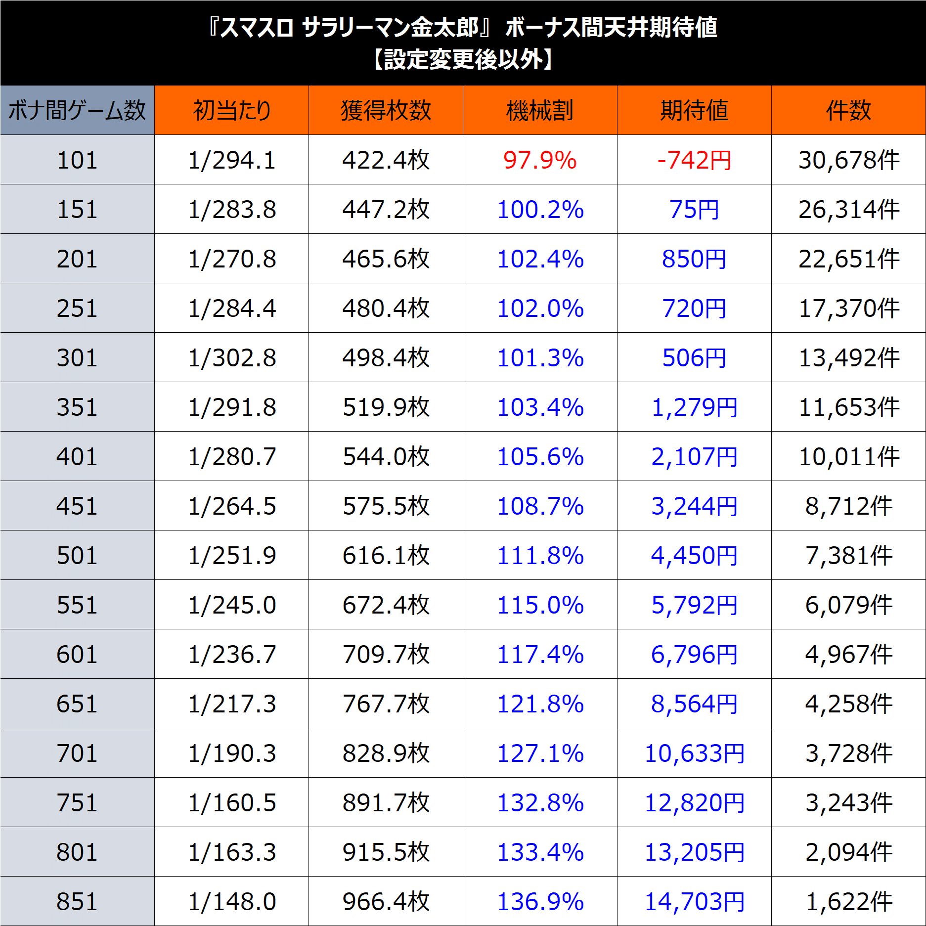 Lサラリーマン金太郎】期待値＆狙い目まとめ(BR別、切断後想定、ゾーン