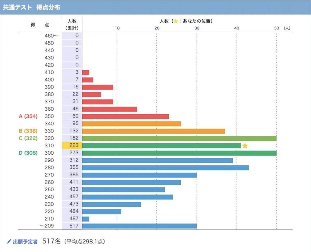 代ゼミデータリサーチ 出願校決定データ 97年度大学入試 代ゼミデータ