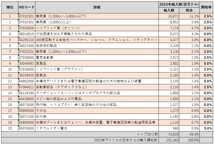トランプ新政権、関税の影響追跡（準備6：日本からの輸入トップ