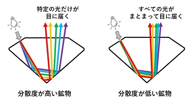 【宝石】宝石はなぜ輝く?:反射・屈折・分散の科学|金井拓人 【石文化研究者】