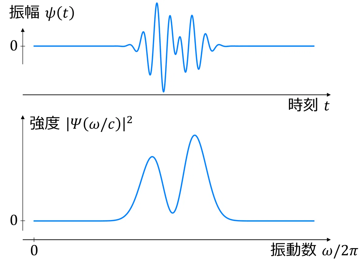 物理数学演習「微分方程式への応用」補足資料|光と物質の量子論 研究室 @ 横浜国立大学 / BAMBA Motoaki 馬場基彰