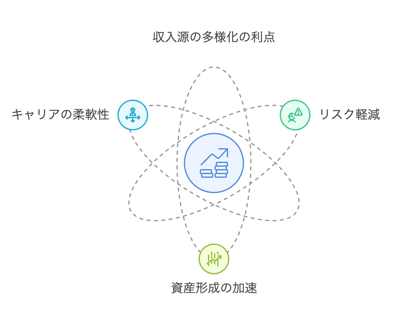 スマホ一台でもう１つの収入源を作る方法　MDPS 複数の収入源を作ることで資産形成を加速させる｜税理士 吉村知子