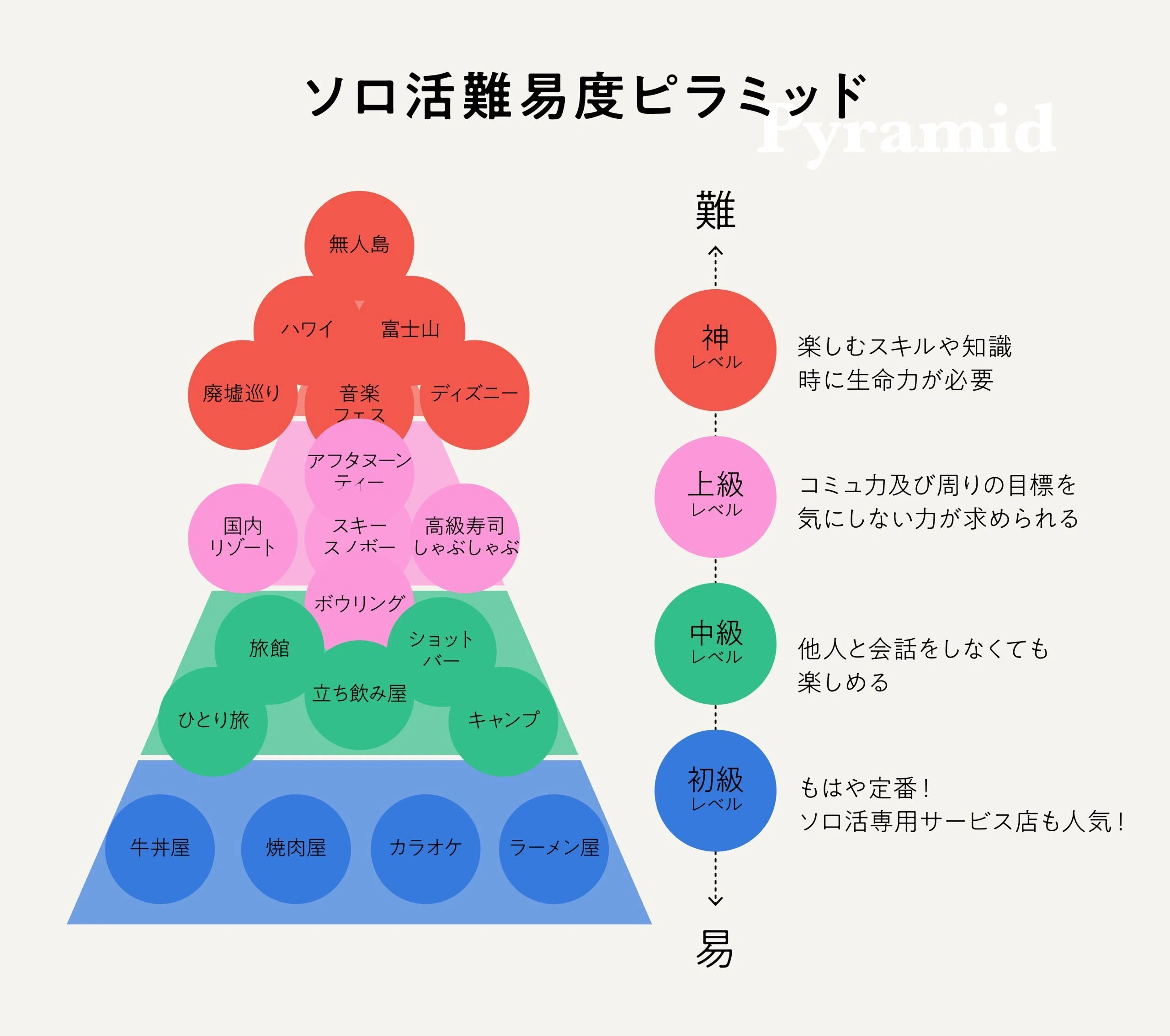 ソロ活難易度ピラミッド」の批評｜カワセミ@ソロ活ライター