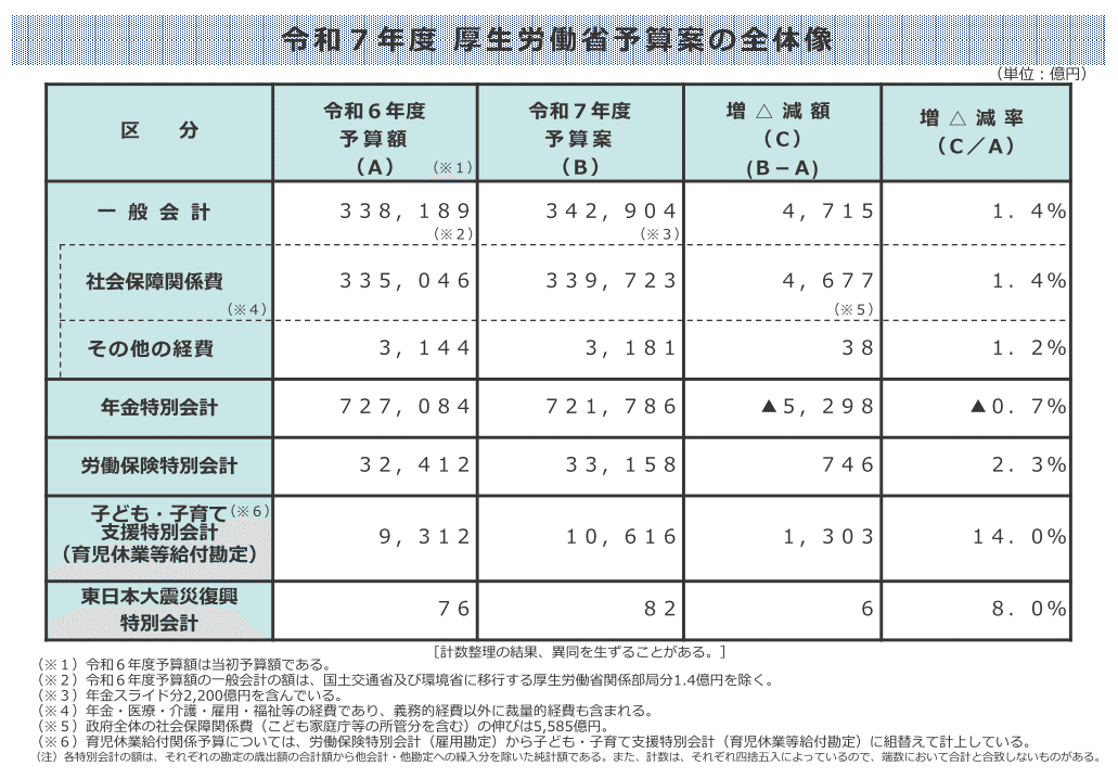 厚労省分の予算額は34兆2904億円で過去最大 政府が令和7年度予算 厚労省分の予算額は34兆2904億円で過去最大 政府が令和7年度予算