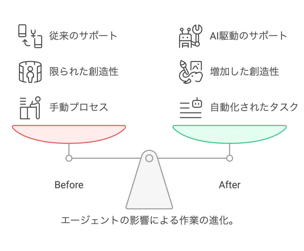 2024年は、多くの企業やスタートアップが「エージェント」という言葉を製品に取り入れ、ユーザーの代わりにタスクを実行し、時間節約と面倒な作業の回避を支援するシステムとして広く説明しています。例えば、Microsoft Copilot Agentsは、ユーザーのタスク実行を支援し、提案を提供し、反復的なタスクを自動化し、意思決定をサポートします。Salesforce Agentforceは、従業員や顧客に特化したサポートを提供する自律型AIアプリケーションです。Sema4.aiのエージェントは、複雑な知識ベースの作業に対応し、推論、判断、現実世界の変化への適応能力を主張しています。LinkedIn HR Assistantは、採用担当者が候補者の検索や応募者のレビューなどの時間のかかるタスクを委任できるようにします。ただし、これらのエージェントの多くは、LLMを既存のAPIを呼び出すためのラッパーやオーケストレーターとして使用しています。これは、既存のAPIの信頼性を維持しつつ、ユーザーエクスペリエンスを向上させるための現実的なアプローチです。しかし、真に自律的なアシスタントの実現にはまだ課題が残されています。