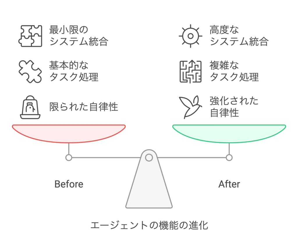 2024年には、エージェントとしての機能に特化した基盤モデルの開発が進みました。優れたエージェントは、タスクの計画を立て、ツールを使用し、メモリを活用し、他のエージェントと通信する能力が必要です。OpenAIのo1モデルは、推論能力に重点を置いており、タスクの分解や計画などの機能を強化しています。また、GoogleのGeminiモデルは、マルチモーダルな推論、長いコンテキストの理解、複雑な指示の実行、関数呼び出し、ツール使用などの機能を備えています。さらに、MetaのMovie GenやGoogleのVeo 2など、特定のタスクに特化したモデルも登場しています。これらの「エージェントネイティブ」なアーキテクチャへのシフトは、効果的なエージェントには、一般的な言語モデリング能力だけでなく、計画、ツール使用、調整などの機能が組み込まれている必要があるという認識の高まりを反映しています。