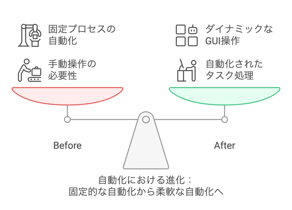 2024年には、インターフェースエージェント、つまりウェブブラウザやデスクトップOSなどのインターフェースを操作してタスクを実行するエージェントが、商業的なエージェント展開の主要な分野となりました。Kura AIやRunner Hなどのスタートアップは、ウェブブラウザを操作してタスクを解決するエージェント製品をリリースしました。MicrosoftのOmniParserは、エージェントがGUI要素と対話する方法を改善しました。AutoGenの新しいバージョン（およびAutoGen Studio）は、ウェブブラウザを操作してタスクを解決できるWebSurferAgentプリセットを提供します。ChatGPTの画面共有機能や、Anthropic Claudeのコンピュータ操作機能、GoogleのProject Marinerなども、この分野の進歩を示しています。インターフェース自動化への注目は、既存の異なるアプリケーション間で反復的なタスクを自動化することで、エージェントが即座に価値を提供できる分野であるためです。