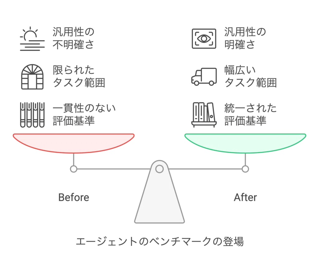 2024年に導入されたベンチマークにより、自律型マルチエージェントシステムが取り組めるタスクの種類とパフォーマンスに関する知見が得られました。CORE-Bench、WebArena、MicrosoftのWindows Agent Arenaなどのベンチマークは、タスクにおけるエージェントの動作をより厳密に測定することを推進しています。これらのベンチマークは、進歩と限界の両方を明らかにしました。特定の分野に特化したエージェントは優れた能力を示しましたが、汎用エージェントは複雑でオープンエンドなタスクに苦戦し、WebArenaでは人間の78.24%に対してわずか14.41%の成功率でした。しかし、年末にかけて、一部のベンチマークでパフォーマンスが大幅に向上し、2025年に向けての期待が高まっています。例えば、OpenAIのo3モデルは、ARC-AGIベンチマークで人間の閾値である85を超える87.5のスコアを記録しました。ベンチマークには限界があるものの、真のAGI/ASIの到来を占う上で重要な指標となっています。