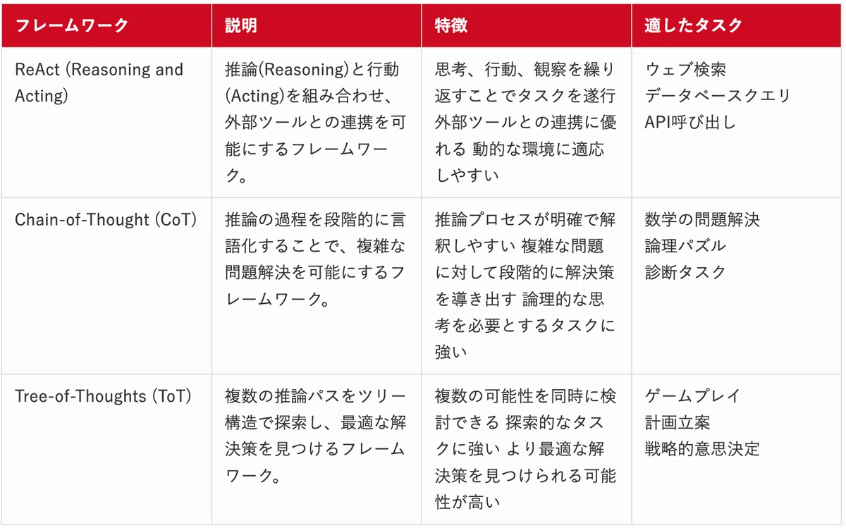 フレームワーク説明特徴適したタスクReAct (Reasoning and Acting)推論(Reasoning)と行動(Acting)を組み合わせ、外部ツールとの連携を可能にするフレームワーク。思考、行動、観察を繰り返すことでタスクを遂行 外部ツールとの連携に優れる 動的な環境に適応しやすいウェブ検索 データベースクエリ API呼び出しChain-of-Thought (CoT)推論の過程を段階的に言語化することで、複雑な問題解決を可能にするフレームワーク。推論プロセスが明確で解釈しやすい 複雑な問題に対して段階的に解決策を導き出す 論理的な思考を必要とするタスクに強い数学の問題解決 論理パズル 診断タスクTree-of-Thoughts (ToT)複数の推論パスをツリー構造で探索し、最適な解決策を見つけるフレームワーク。複数の可能性を同時に検討できる 探索的なタスクに強い より最適な解決策を見つけられる可能性が高いゲームプレイ 計画立案 戦略的意思決定