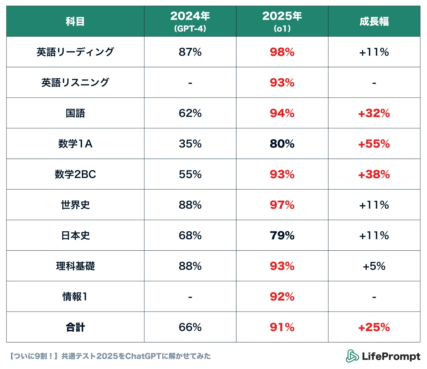 ついに9割！】共通テスト2025をChatGPTに解かせてみた｜遠藤聡志