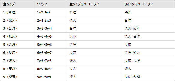 主タイプウィング主タイプのハーモニックウィングのハーモニック1（合理）1w9・1w2合理楽天2（楽天）2w1・2w3楽天合理3（合理）3w2・3w4合理楽天・反応4（反応）4w3・4w5反応楽天・合理5（合理）5w4・5w6合理反応6（反応）6w5・6w7反応合理・楽天7（楽天）7w6・7w8楽天反応・合理8（反応）8w7・8w9反応楽天9（楽天）9w8・9w1楽天反応・合理