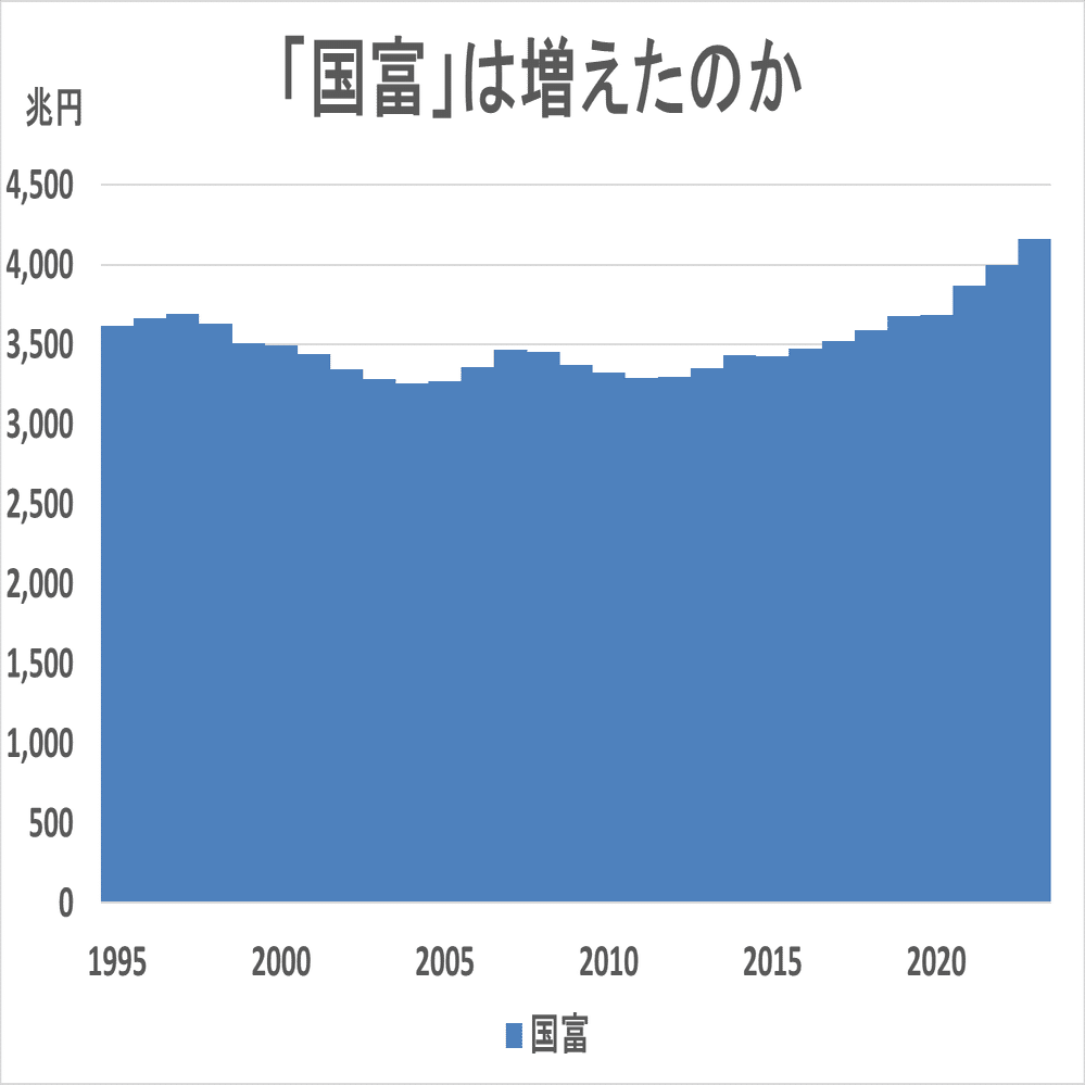 国富」が増えて、私たちは豊かになったのか｜高井宏章