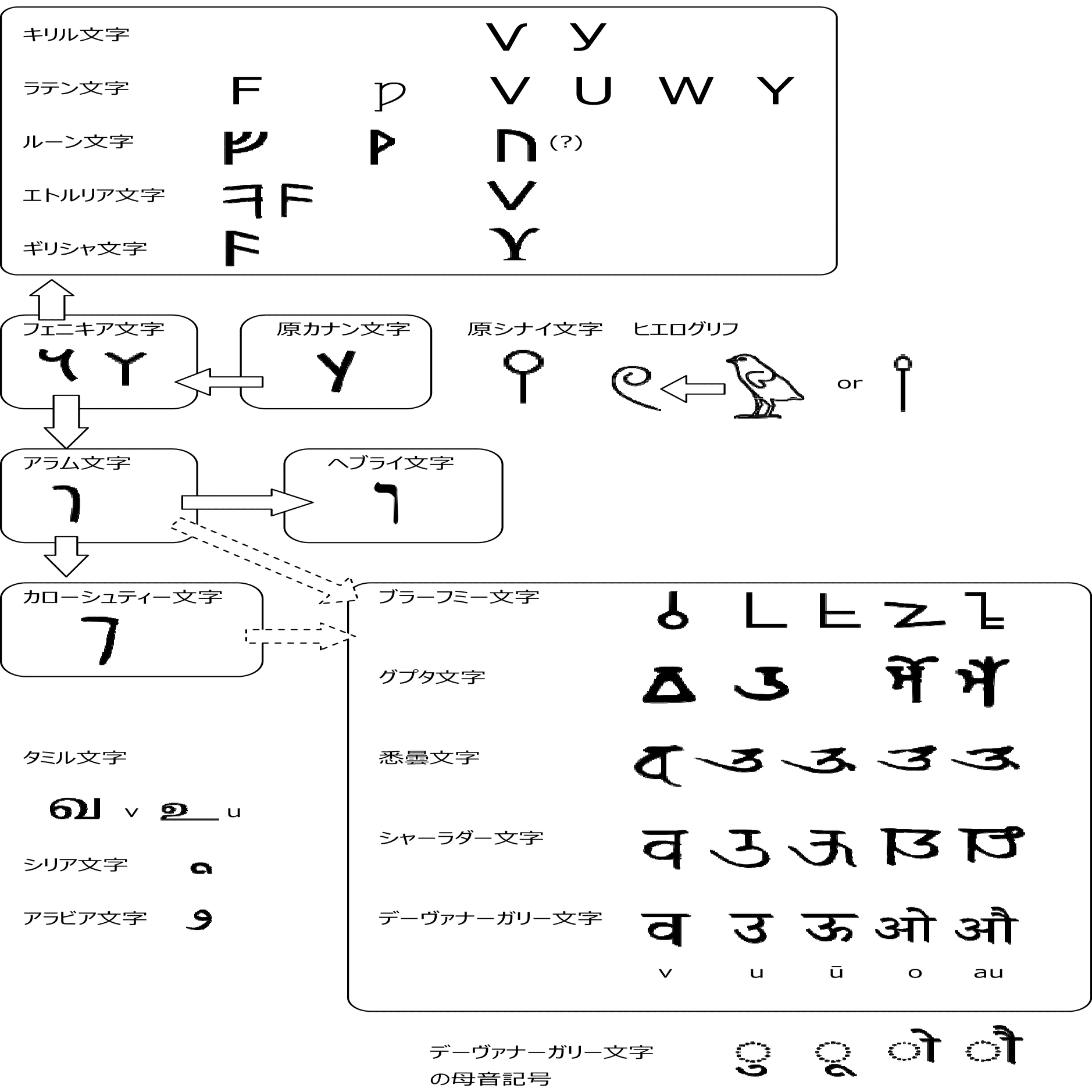 149. アルファベットの印欧比較 [VUWFY]｜mozhi gengo