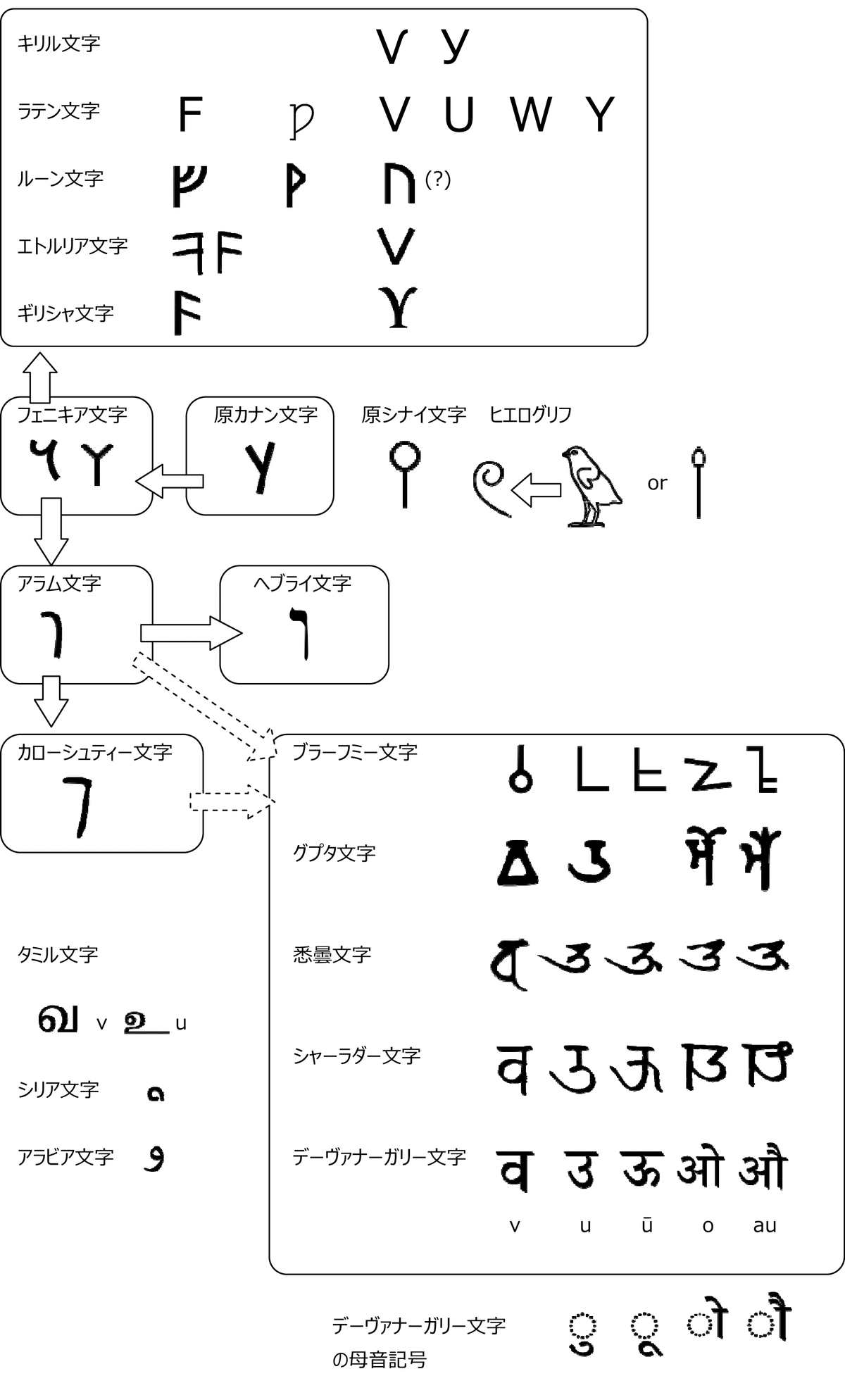 149. アルファベットの印欧比較 [VUWFY]｜mozhi gengo