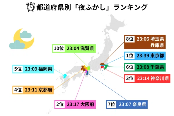 The average sleep time for Japanese people is 7 hours and 54 minutes ...
