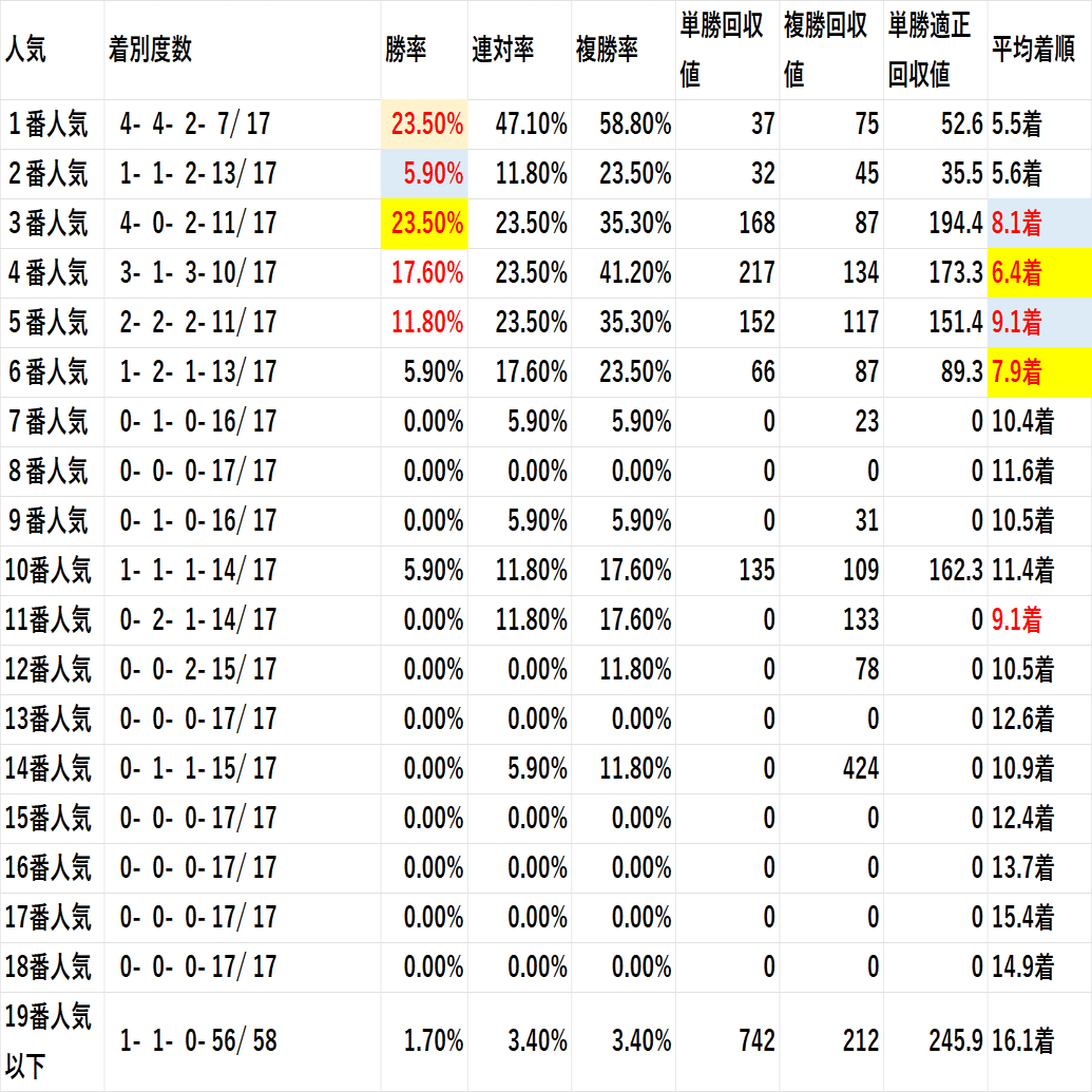 レース頭数別人気信頼度｜ぱねす
