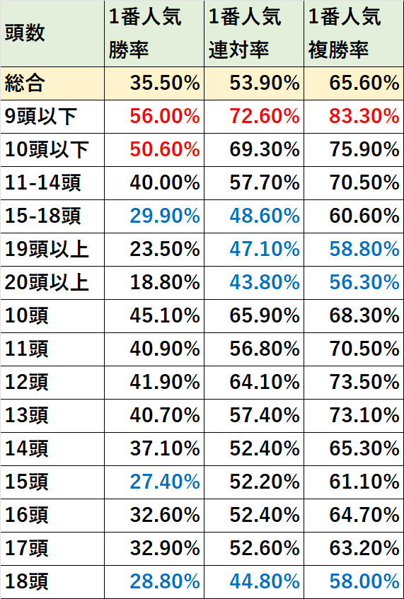 1番人気馬の各種信頼度｜ぱねす