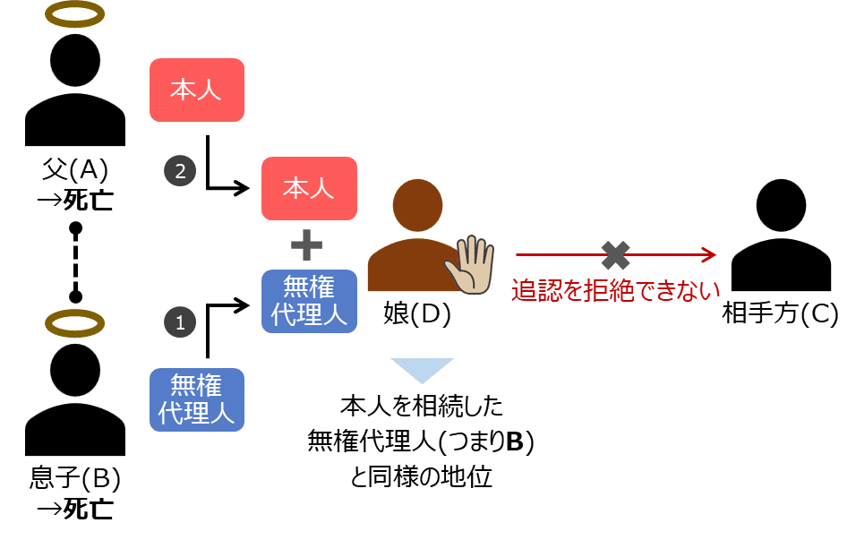 論点体系 判例民法10 相続 / 第一法規ストア