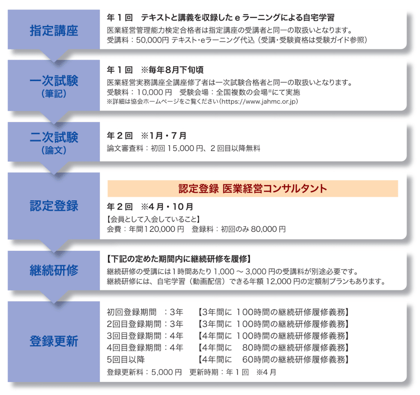 認定医業経営コンサルタント】医業経営コンサルタント合格体験記