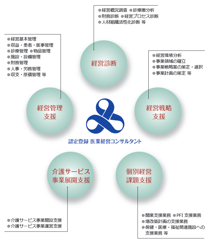 日本医業経営コンサルタント協会 2022年度一次試験用指定講座テキスト一式 日本医業経営コンサルタント協会 2022年度一次試験用指定講座
