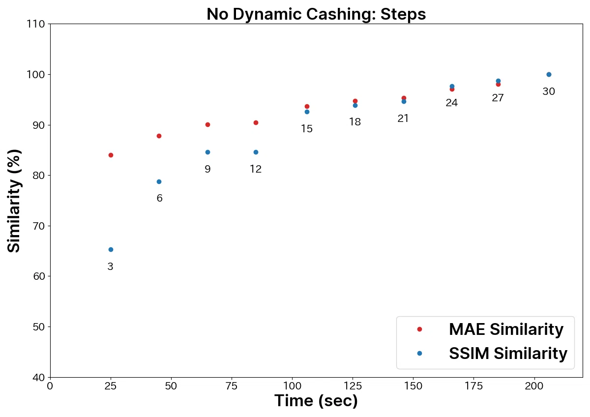 Graph showing speed and similarity between MAE and SSIM under No Dynamic Cashing Steps