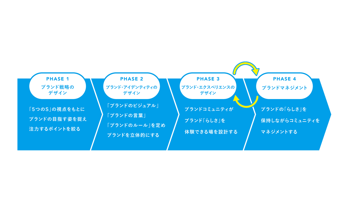 ブランドは「スタイル」から「スタンス」の時代へ ──理念から始める