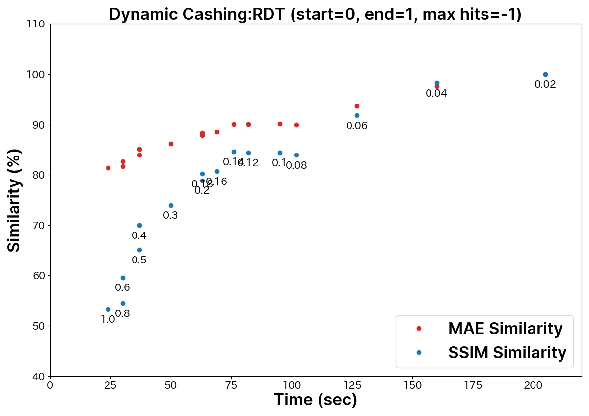 Graph showing speed and similarity between MAE and SSIM under Dynamic Cashing RDT (start=0, end=1, max hits=-1)