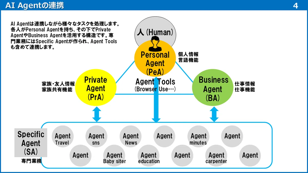 SonicBoom Vol.14 AI Agent Ecosystem: Society and Business in the AI ...