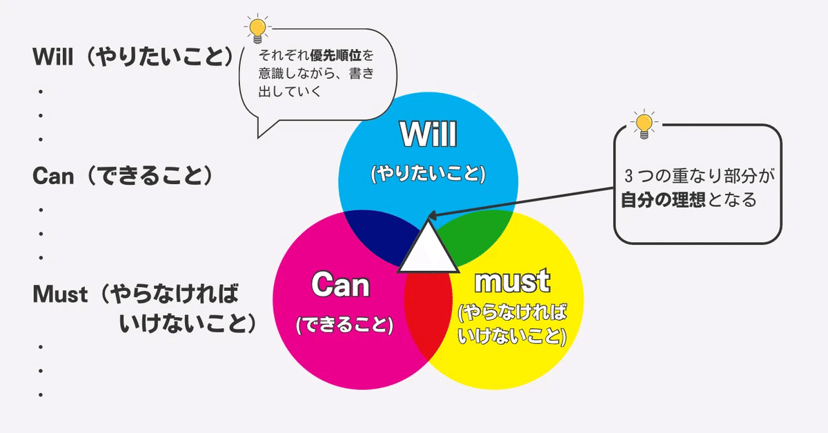 Will/Can/Must分析のベン図