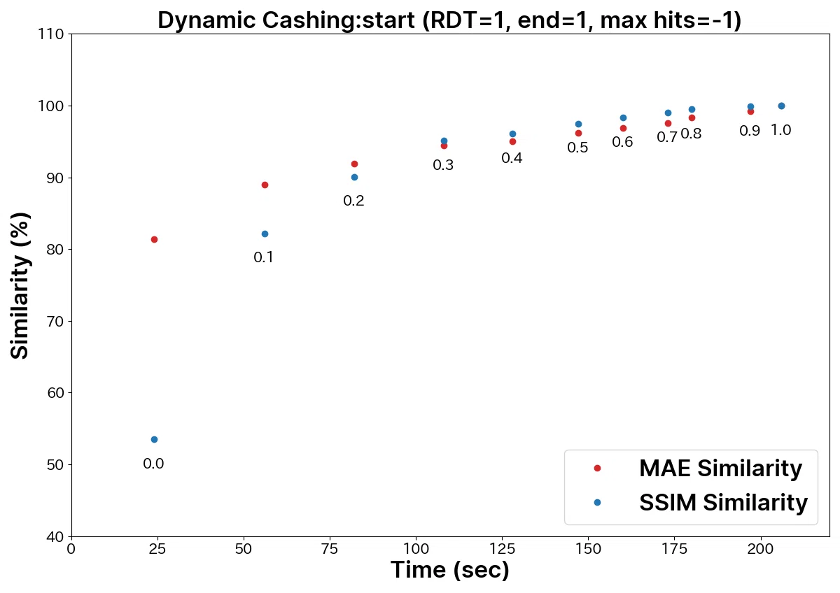 Graph showing speed and similarity between MAE and SSIM under Dynamic Cashing start (RDT=1, end=1, max hits=-1)