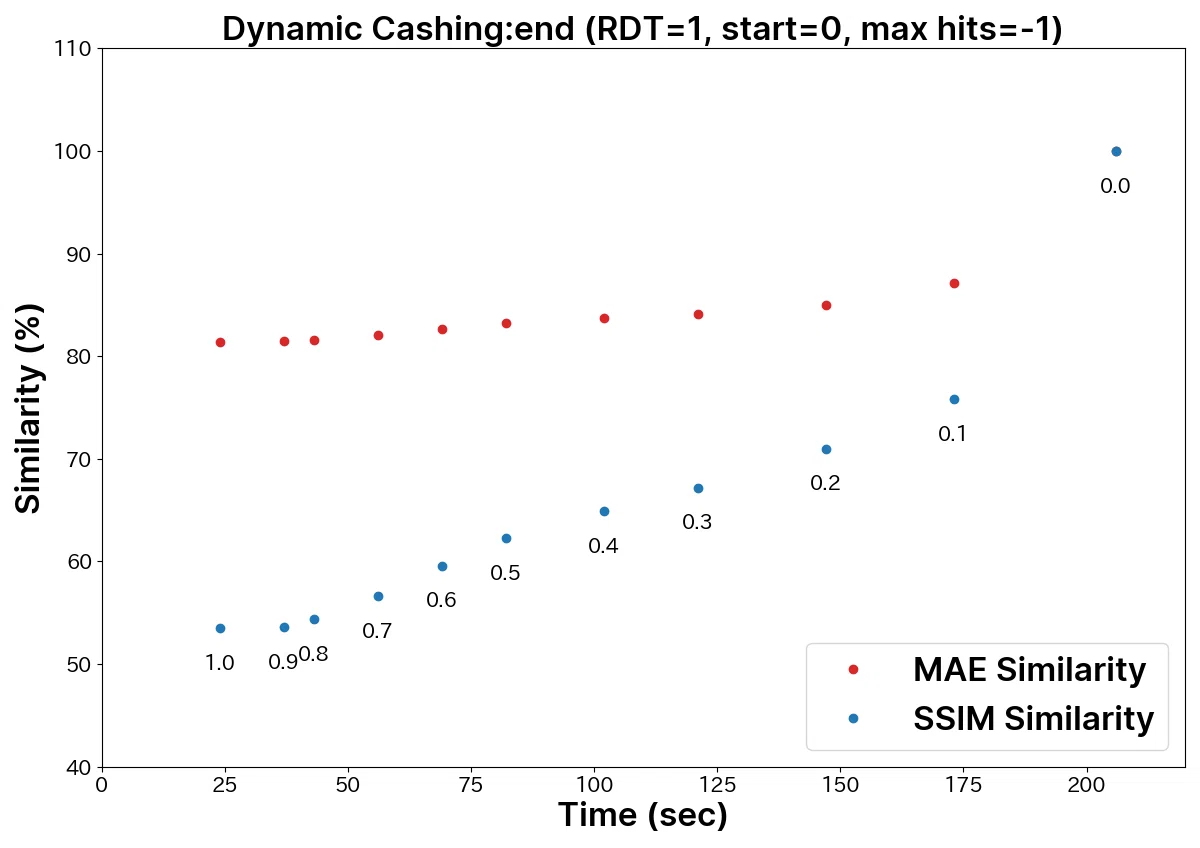 Graph showing speed and similarity between MAE and SSIM under Dynamic Cashing end (RDT=1, start=0, max hits=-1)