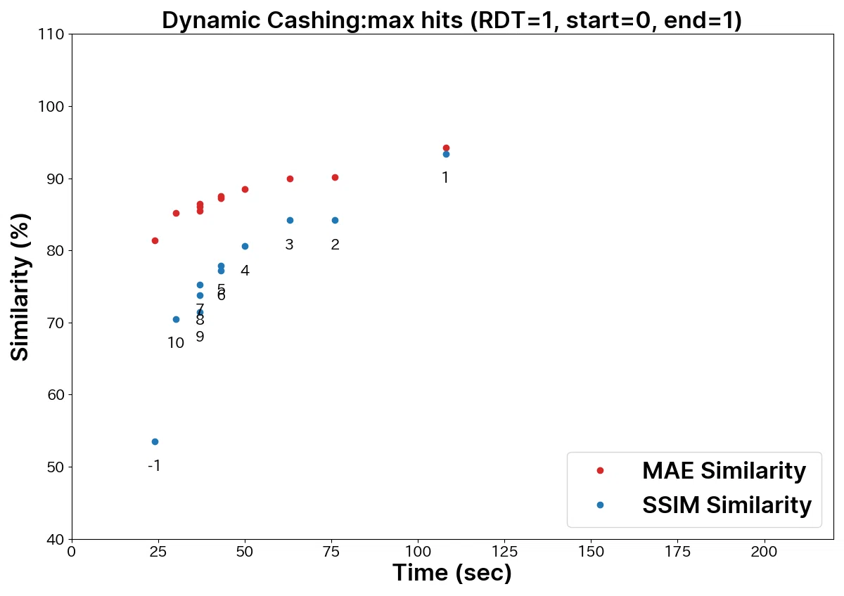 Graph showing speed and similarity between MAE and SSIM under Dynamic Cashing max hits (RDT=1, start=0, end=1)