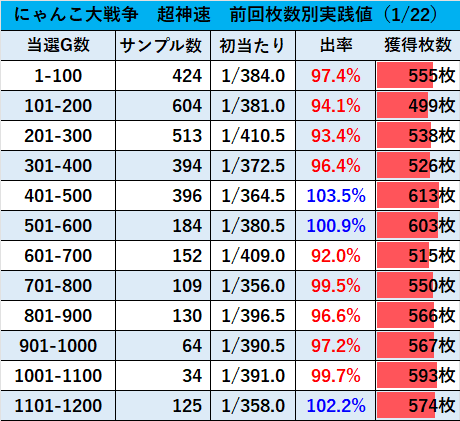 更新🆙【にゃんこ大戦争超神速】 期待値ゾーン狙い目 |あおママ 更新🆙【にゃんこ大戦争超神速】 期待値ゾーン狙い目 |あおママ