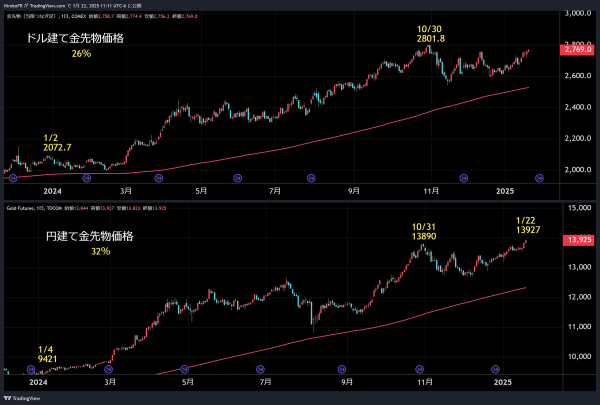 日米株式上昇、リスクオン相場～日銀利上げ織り込みもドル円上昇｜大橋ひろこ
