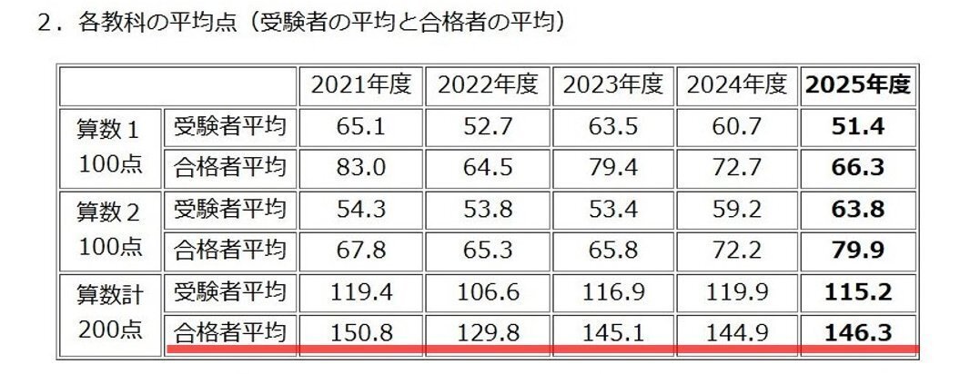 小5の娘が2025年灘中入試問題を解いてみた!いまどこまで解ける 小5の娘が2025年灘中入試問題を解いてみた!いまどこまで解ける