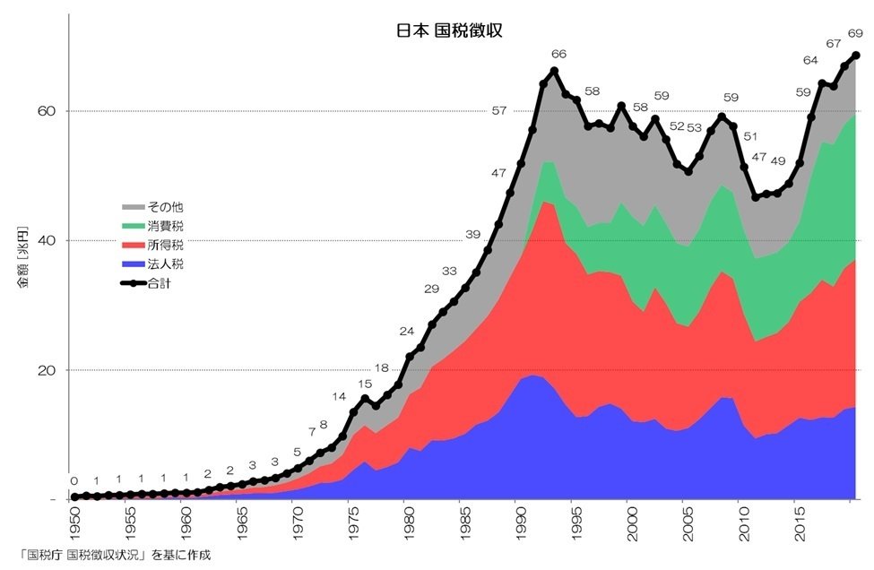 国税徴収法 057 国の税収は増えている？ - 国税徴収の意外な推移｜小川