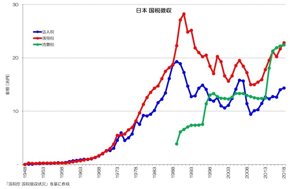 057 国の税収は増えている？ - 国税徴収の意外な推移｜小川