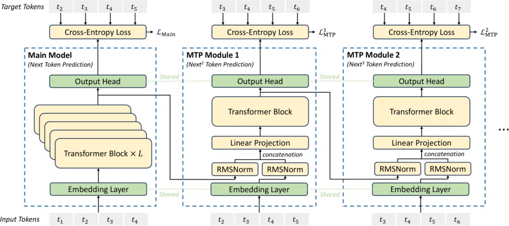 この図は、MTPモジュールがどのように機能するかを示しています。図中のDは予測するトークン数を表しており、DeepSeek v3ではD=1、つまり次の2つのトークンを予測するように設定されています。各MTPモジュールは、Transformerブロックと線形層で構成されており、入力トークンから将来のトークンを予測するための表現を学習します。図中の青い矢印は情報の流れを表しており、入力トークンからどのようにして将来のトークンの予測値(Pで表される確率分布)が計算されるかを示しています。