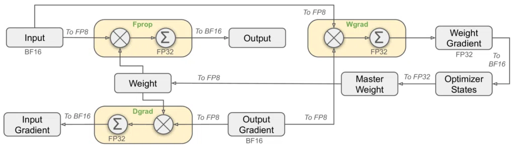 この図は、DeepSeek-V3で採用されているFP8混合精度学習のフレームワークの全体像を示しています。具体的には、以下の点がわかります。
順伝播(Fprop)、活性化の逆伝播(Dgrad)、重みの逆伝播(Wgrad)のそれぞれにおいて、どの演算がどの精度(FP8, BF16, FP32)で実行されるか
どのようにして、タイル単位またはブロック単位でのスケーリングが行われるか
どのようにして、高精度の累積が実現されるか