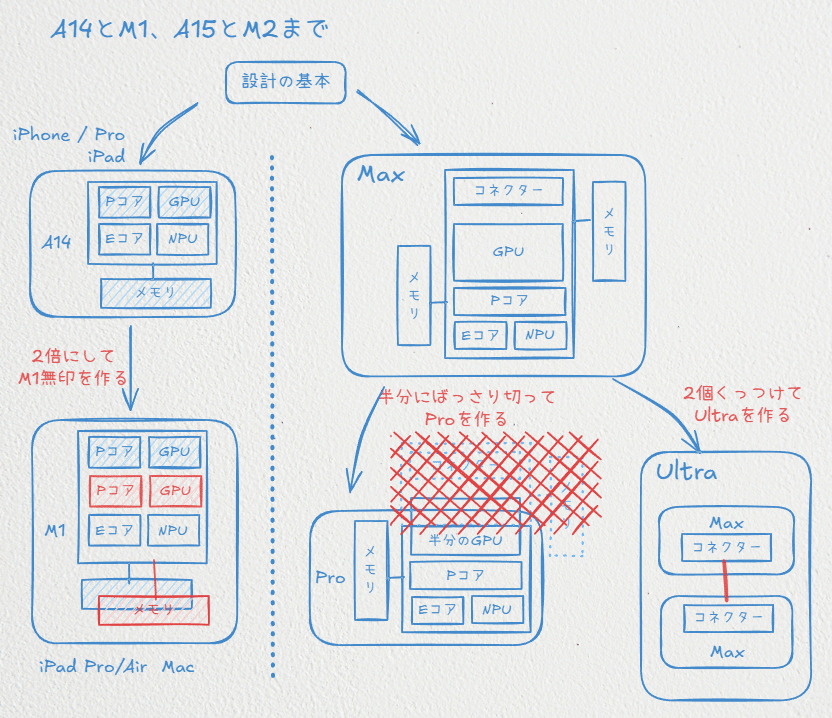iPadの投げ売りと新モデルの予想｜Tak