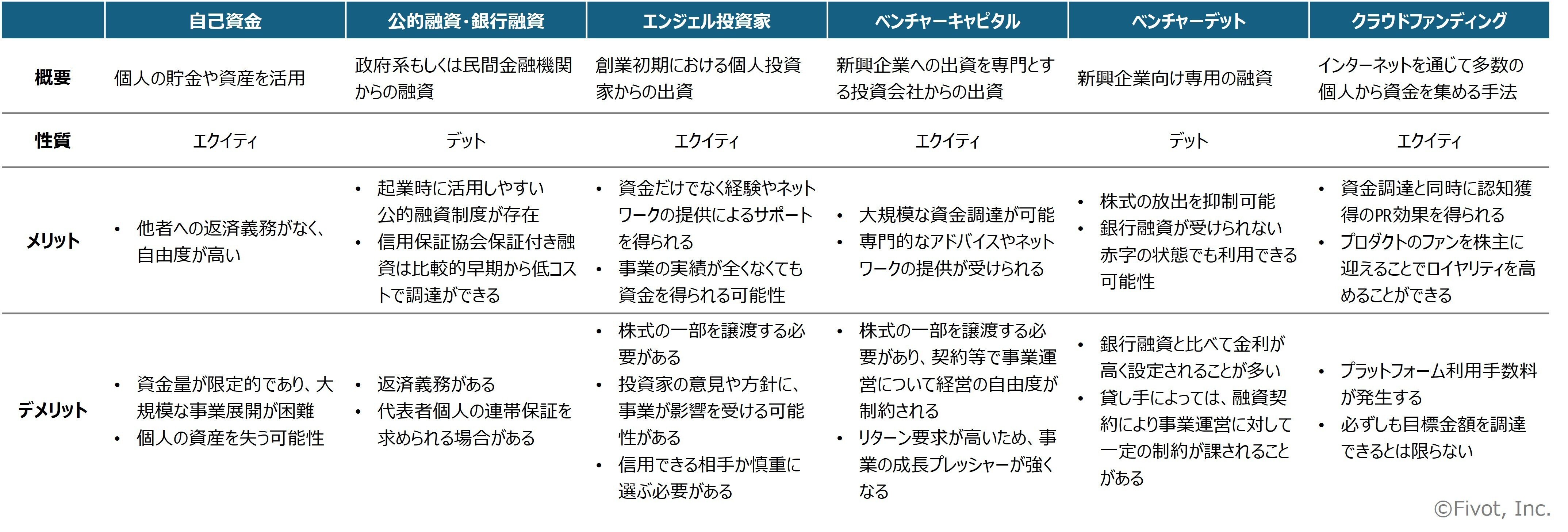 起業ファイナンスの基礎知識(前編)|株式会社Fivot 起業ファイナンスの基礎知識(前編)|株式会社Fivot