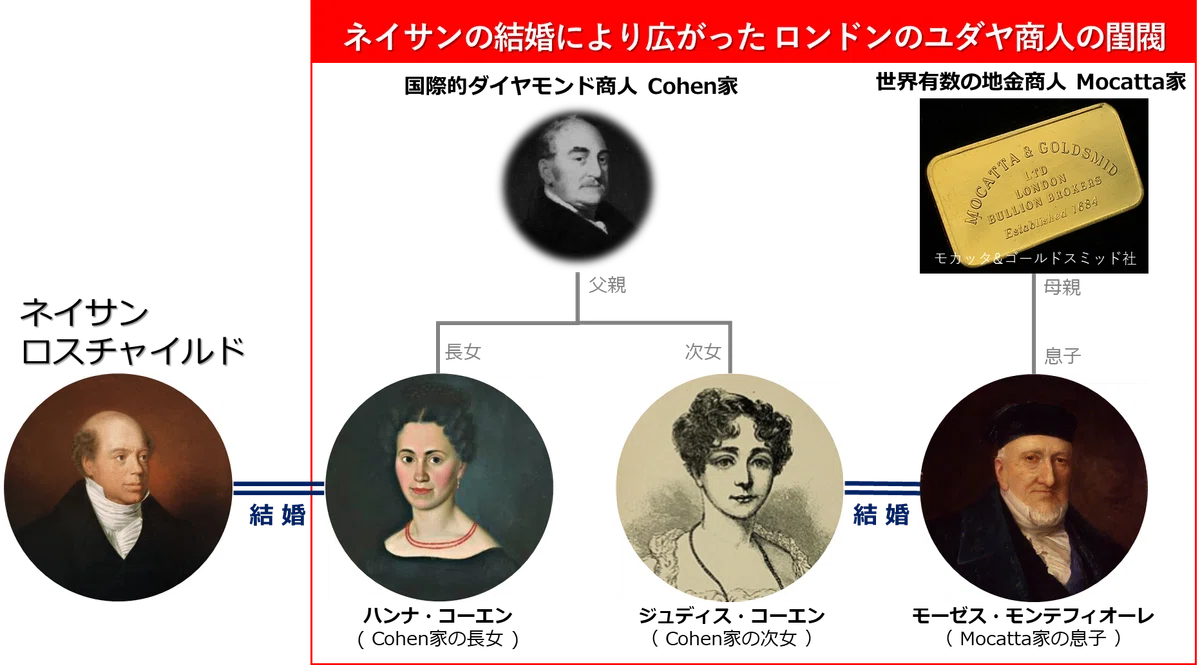 ネイサンの結婚により広がったロンドンのユダヤ商人の閨閥