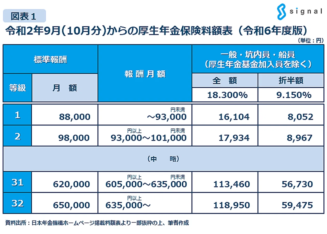 歴史シリーズ】話題のニュースである厚生年金保険料の引き上げと標準