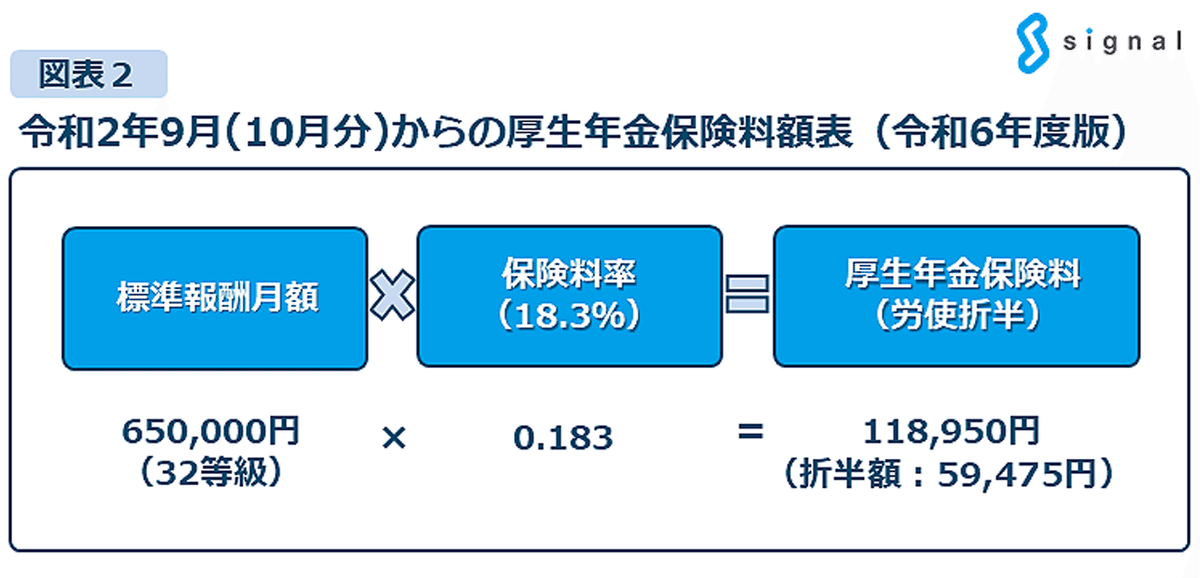 歴史シリーズ】話題のニュースである厚生年金保険料の引き上げと