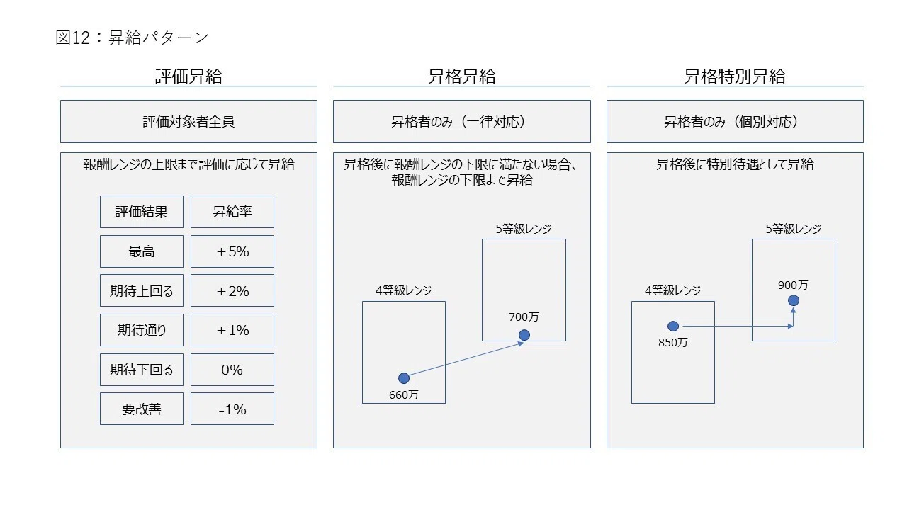 ベンチャー・中小企業のための人事制度設計の教科書｜はやと＠フリー