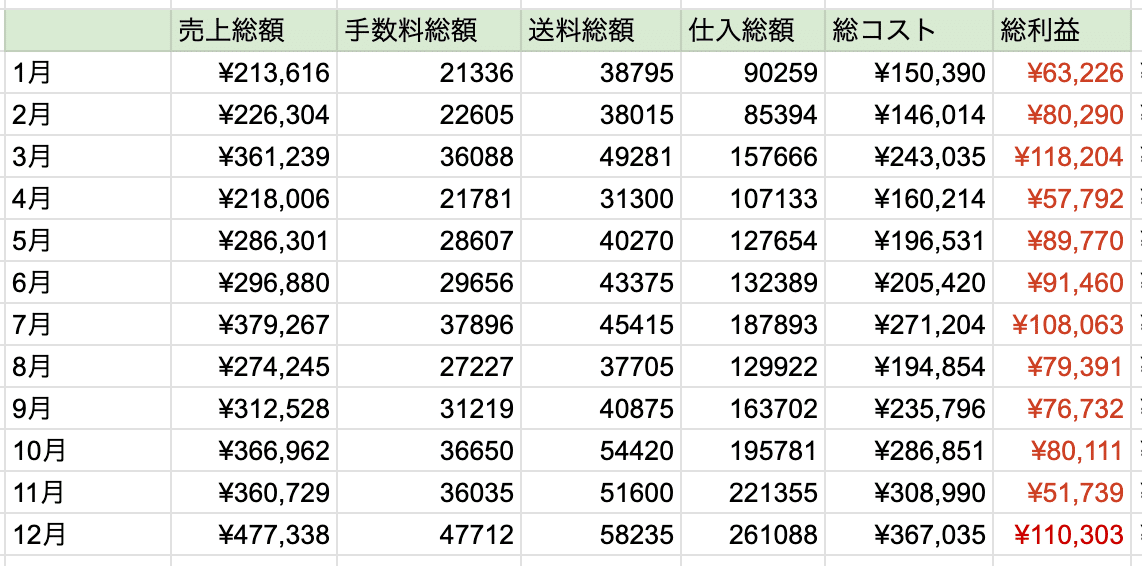 遅ればせながら、2024年の本せどりを振り返る。【月毎売上大公開