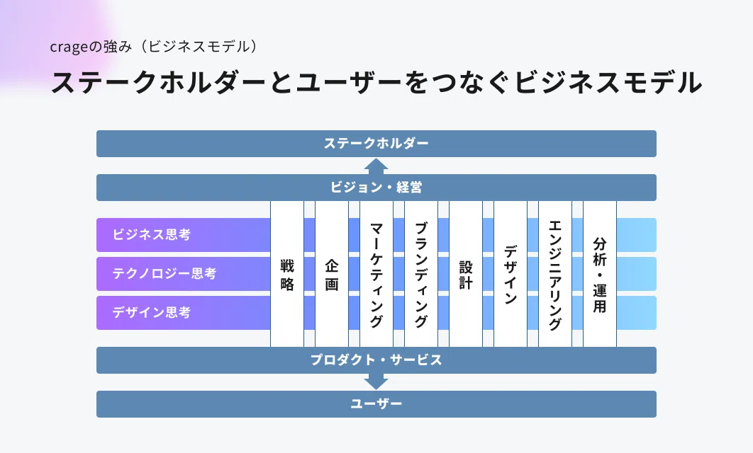 新しい価値を創造するクリエイティブカンパニー、crageとは？｜crage