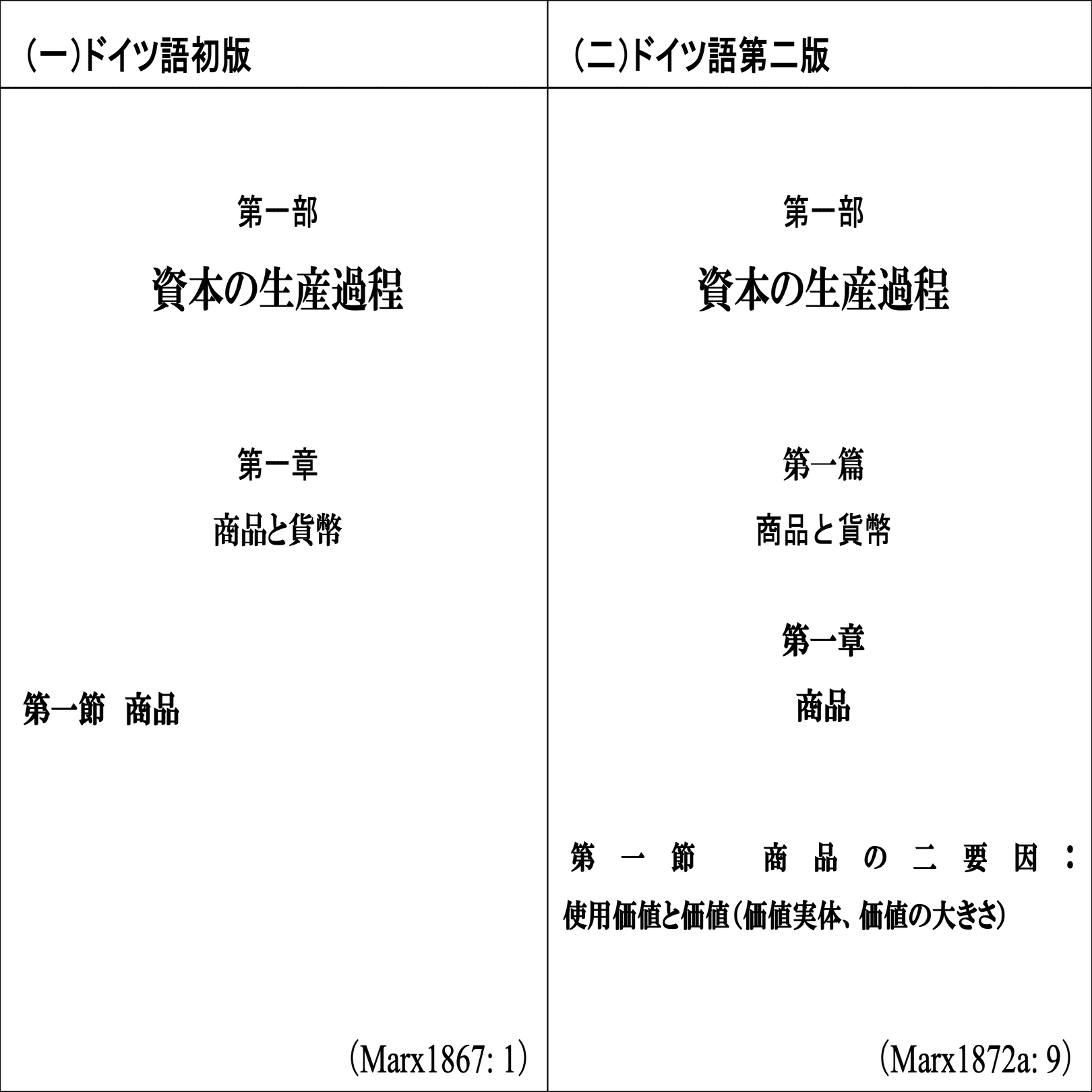 マルクス『資本論』試論①｜Sakiya ARAKAWA