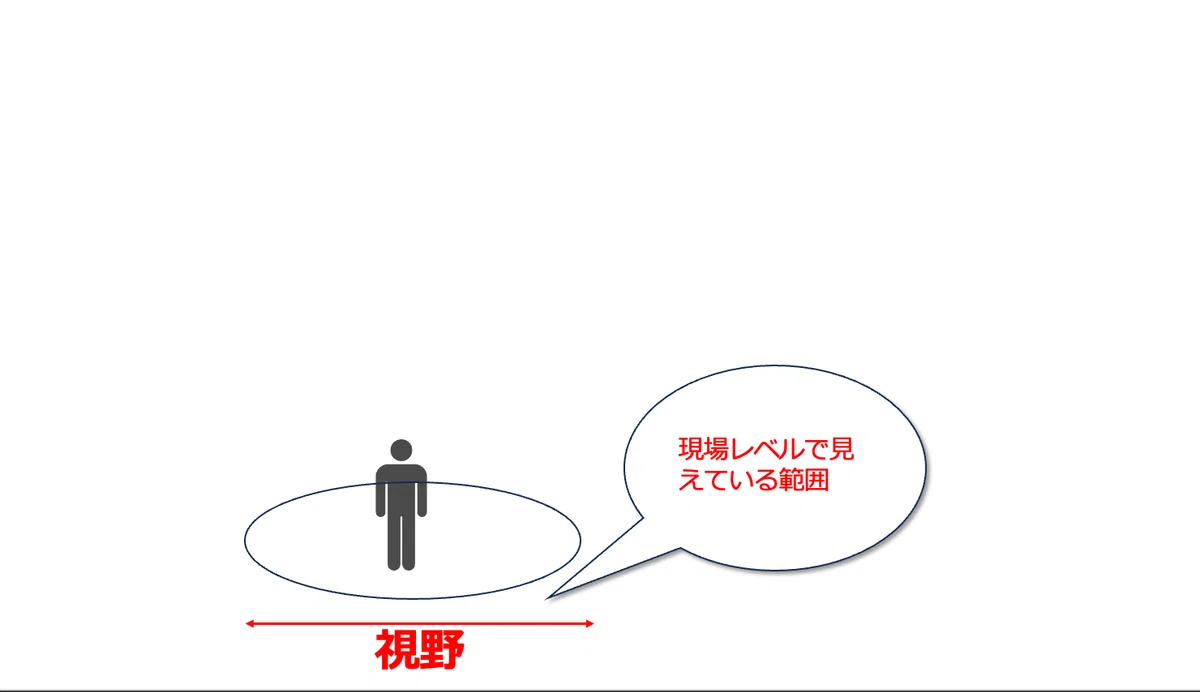 「視座」と「視野」と「視点」の違いを言えますか?|Yoichi Nishikawa(107 Design Inc.)